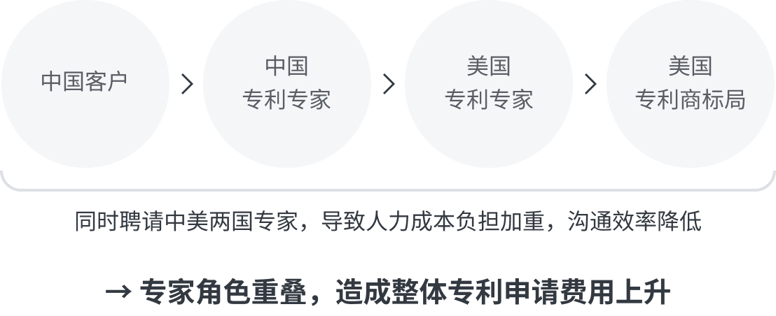 Traditional Process