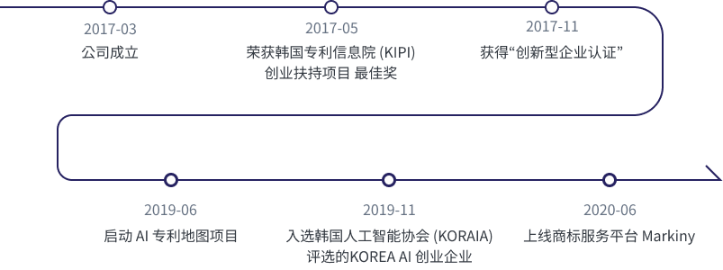 Sejinmind Timeline